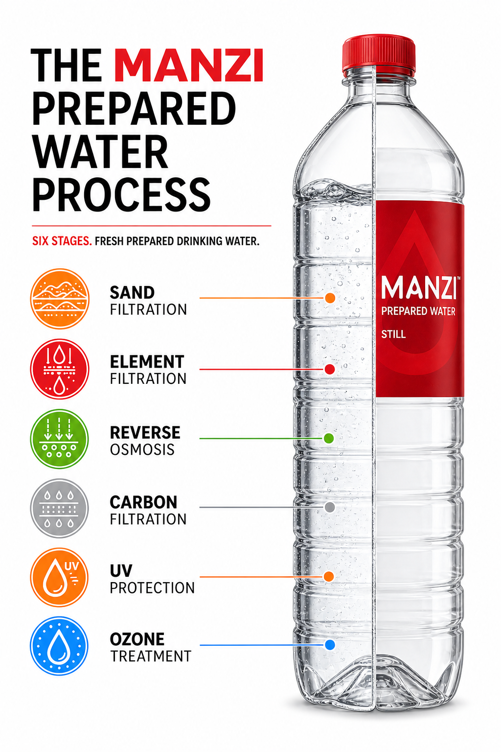 The six-stage MANZI prepared water process shown inside a MANZI bottle
